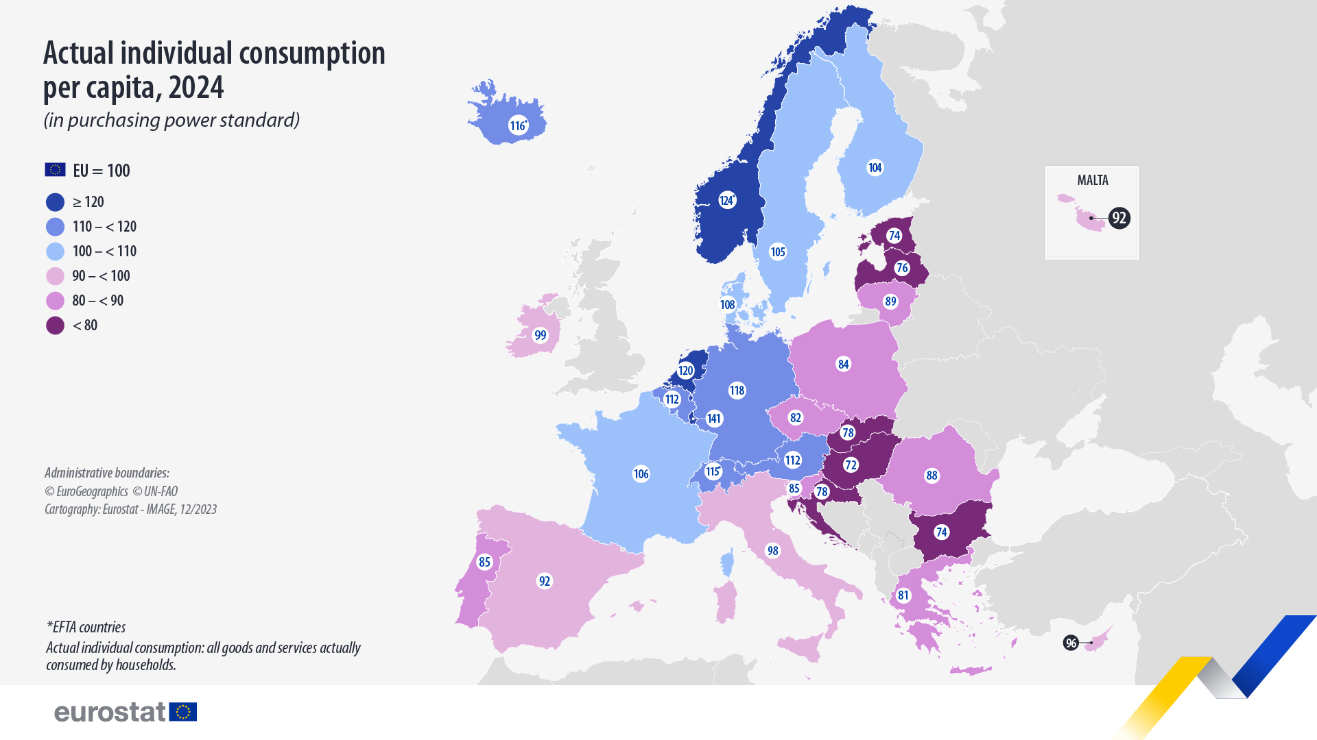 De ce contează | România a ajuns la 88% din media UE pe consumul individual real exprimat în paritatea puterii de cumpărare. România este peste Polonia, Grecia, Ungaria sau Bulgaria