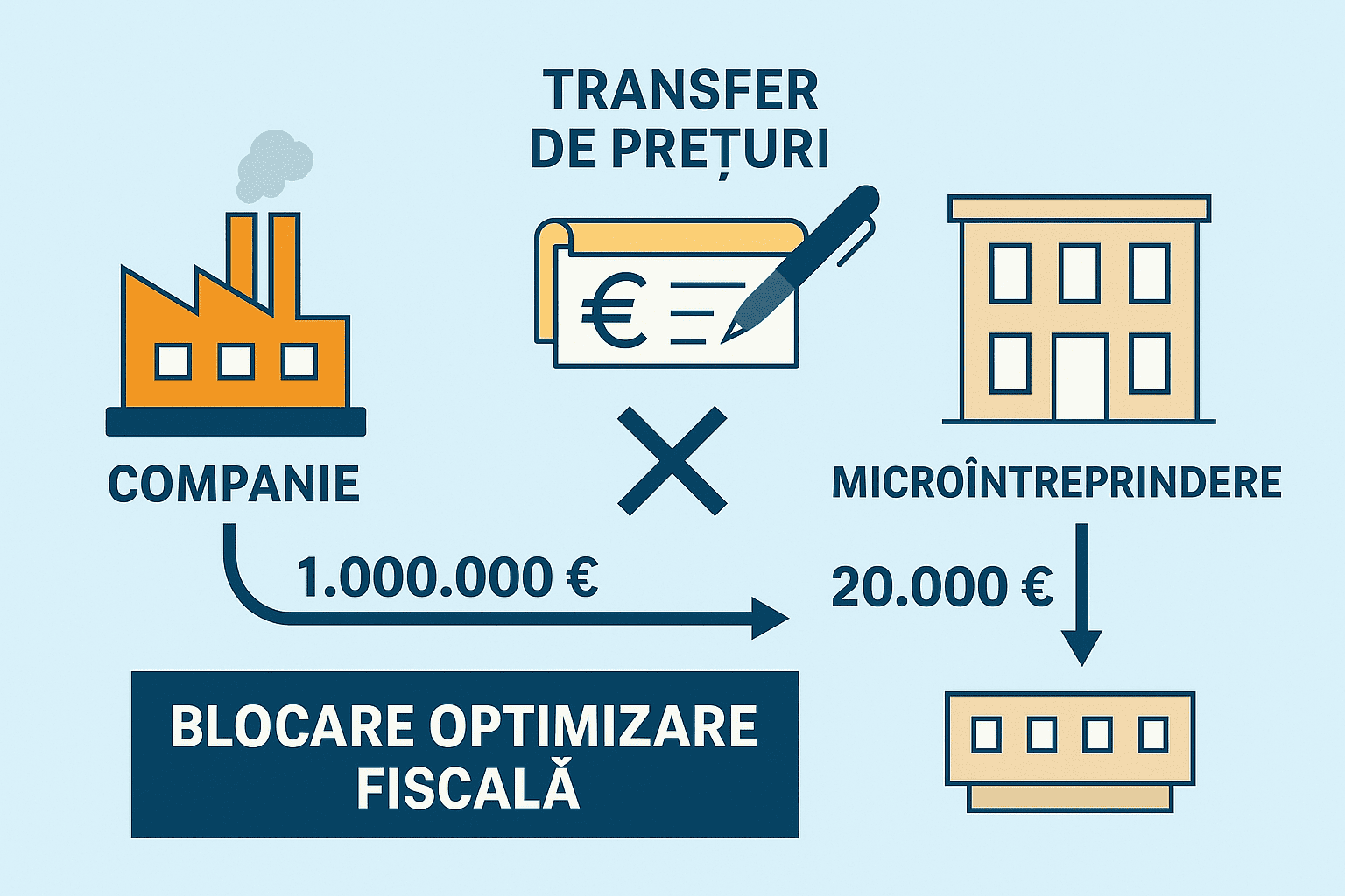 Firmele ar putea fi taxate extins după modelul polonez al transferurilor de prețuri, care limitează optimizarea fiscală