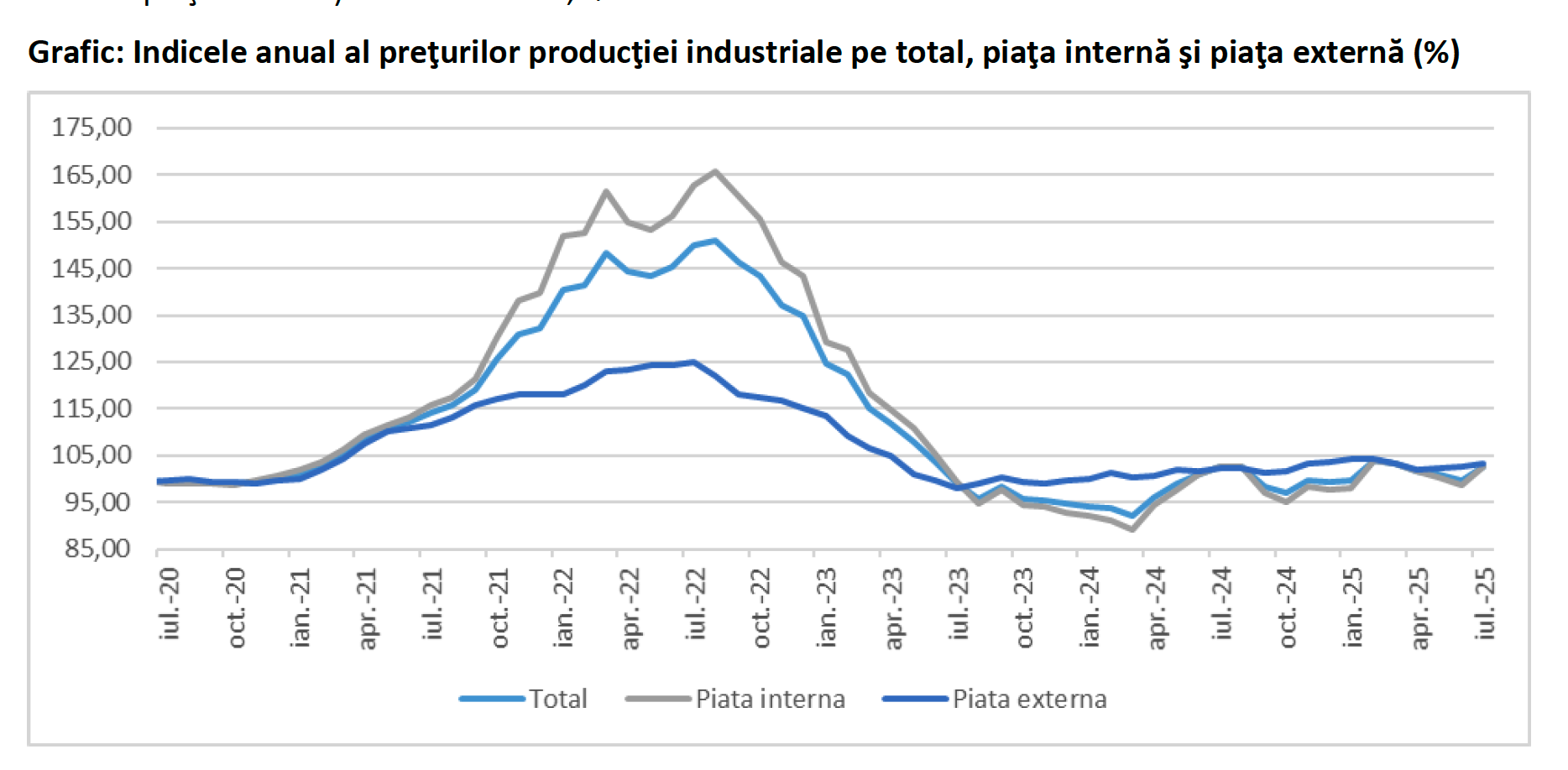 Prețurile producției industriale au sărit cu 5% în iulie, impulsionate de sectorul energetic