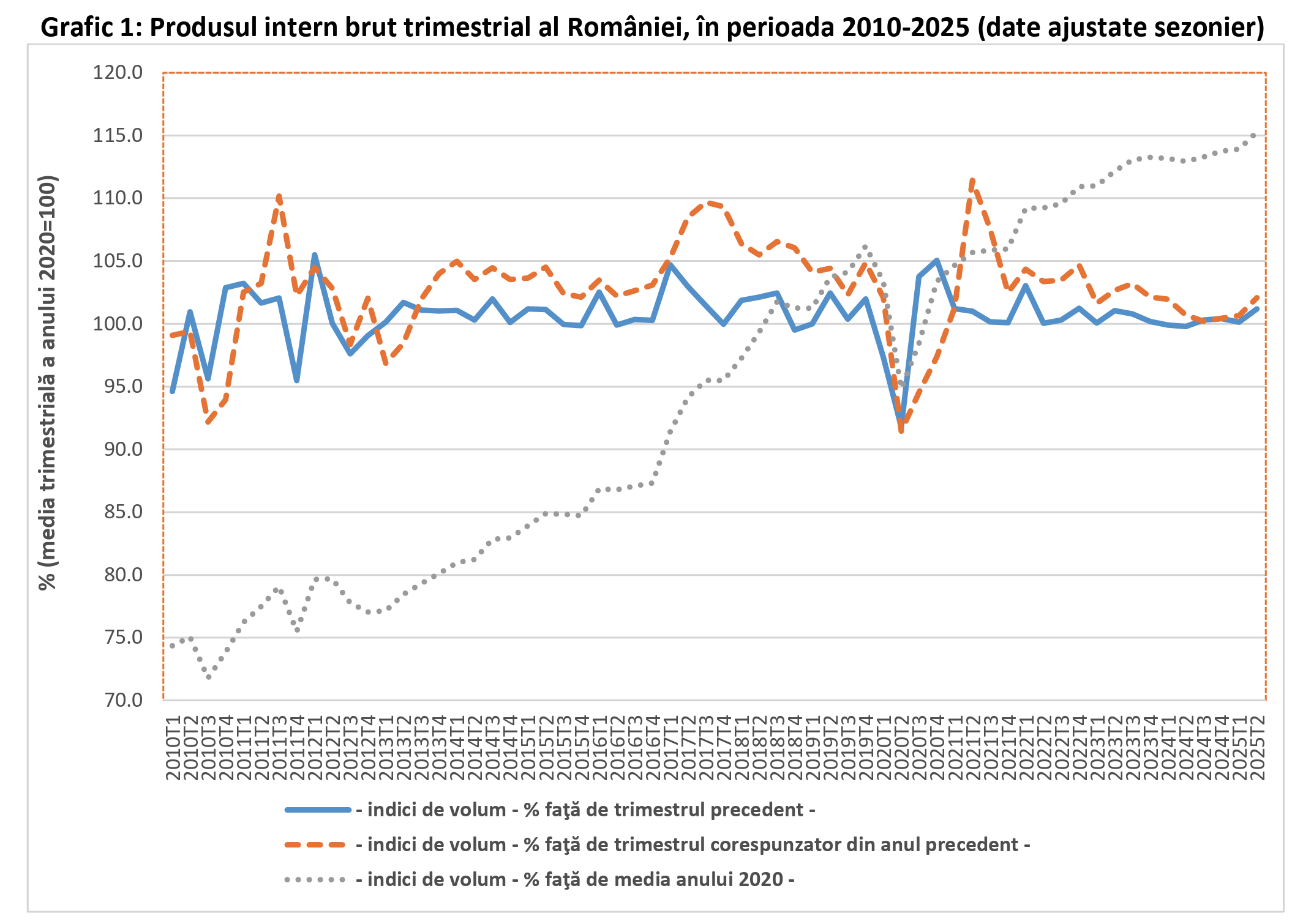 Economia României a stagnat în primul semestru al anului 2025