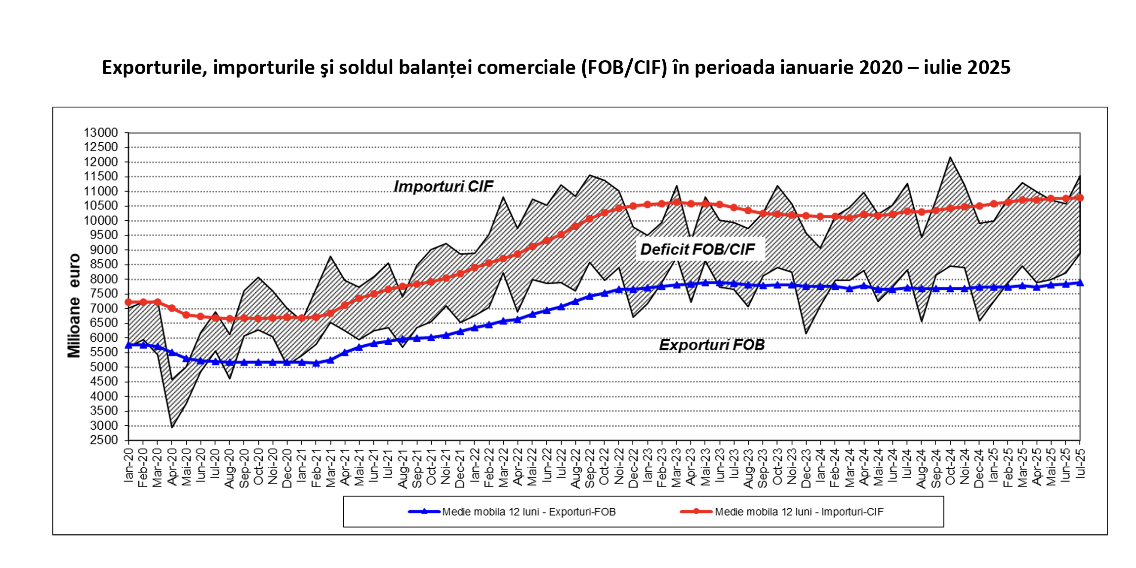 Deficitul comercial al României sare la 19,3 miliarde euro în 7 luni, dar exporturile accelerează în iulie