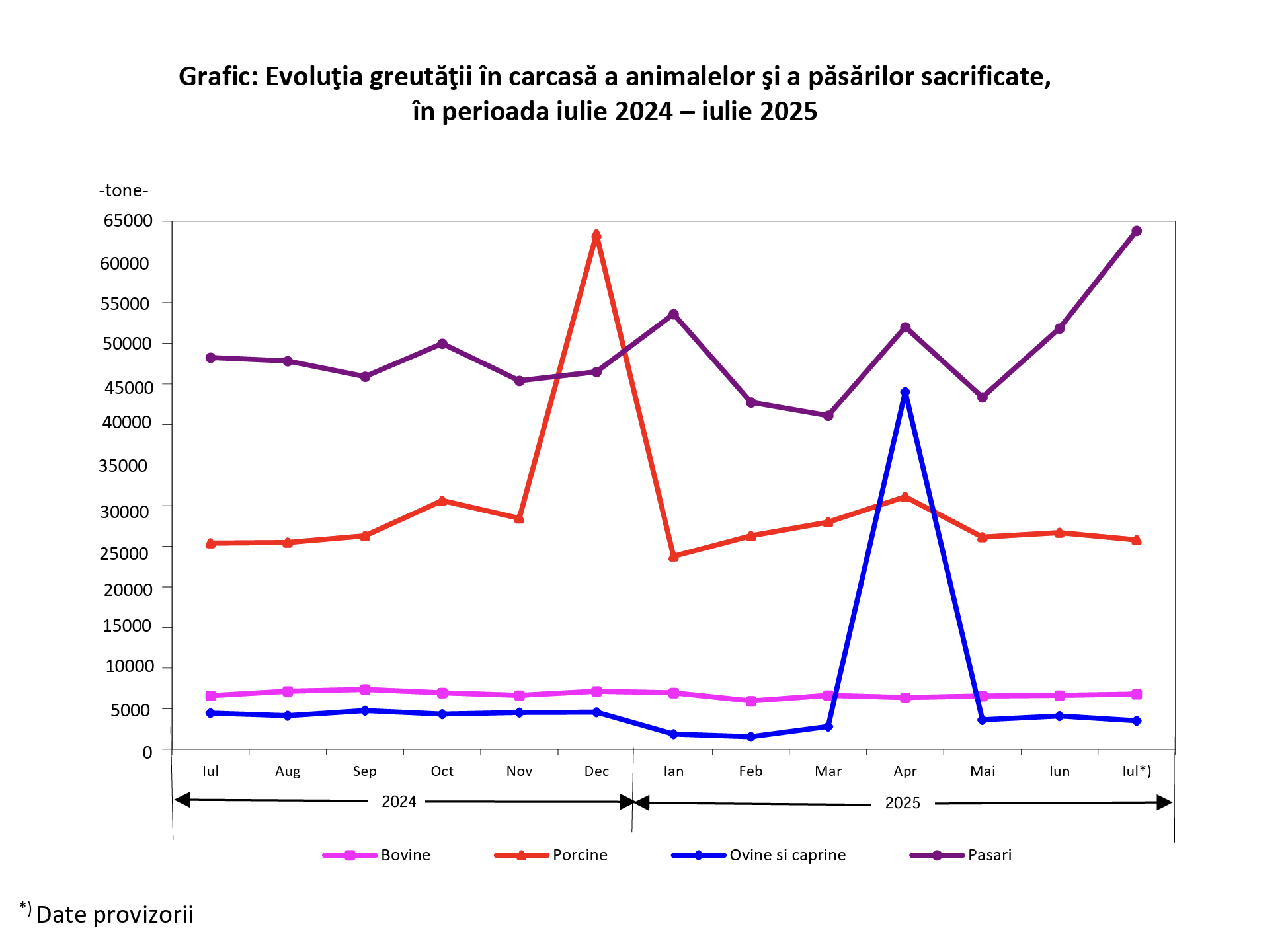 Creșteri la bovine, porcine și păsări în iulie 2025; scăderi la ovine și caprine, în timp ce volumul total de carne rămâne volatil