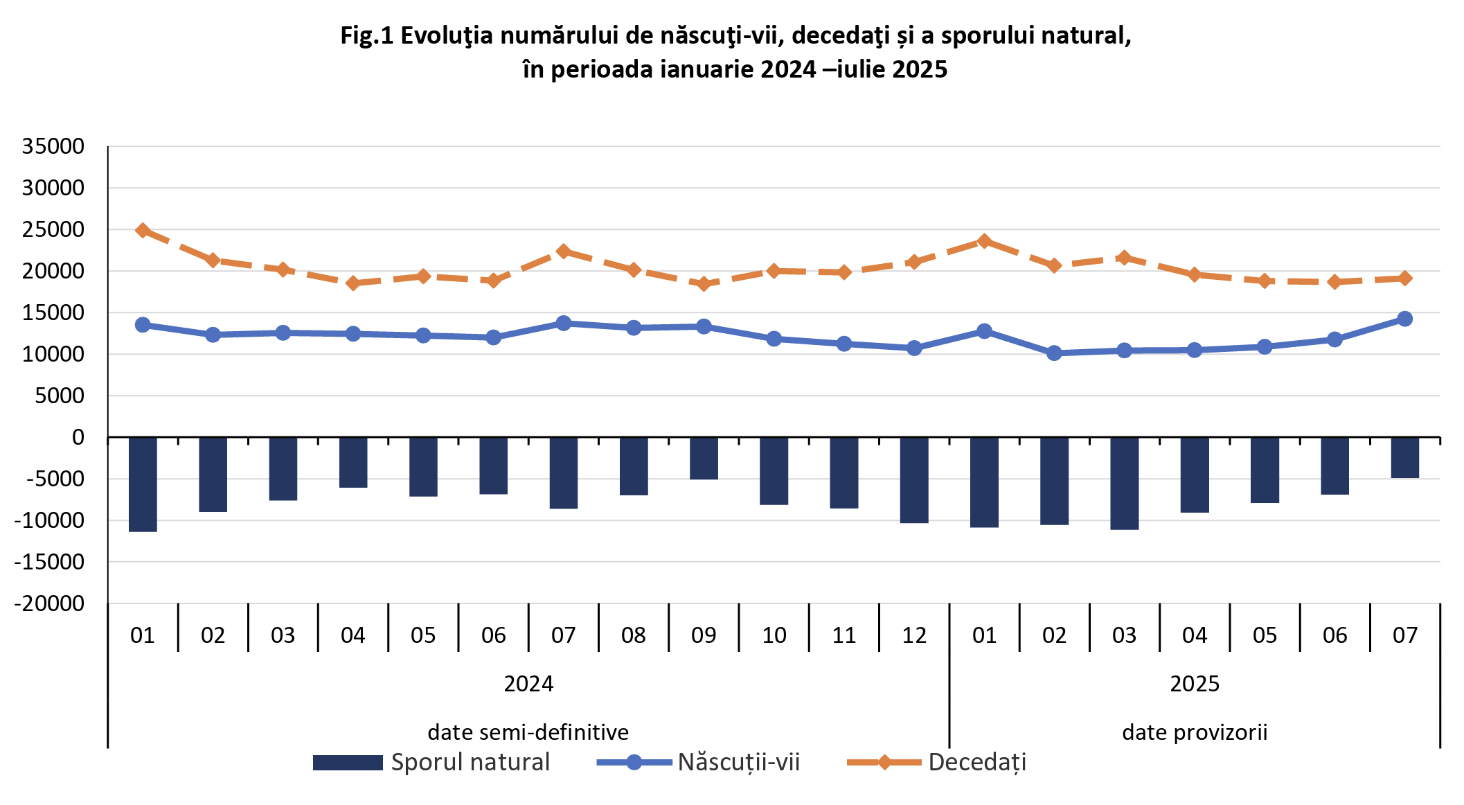 Decesele în România scad cu 14% în iulie, dar țara pierde zilnic 157 de locuitori