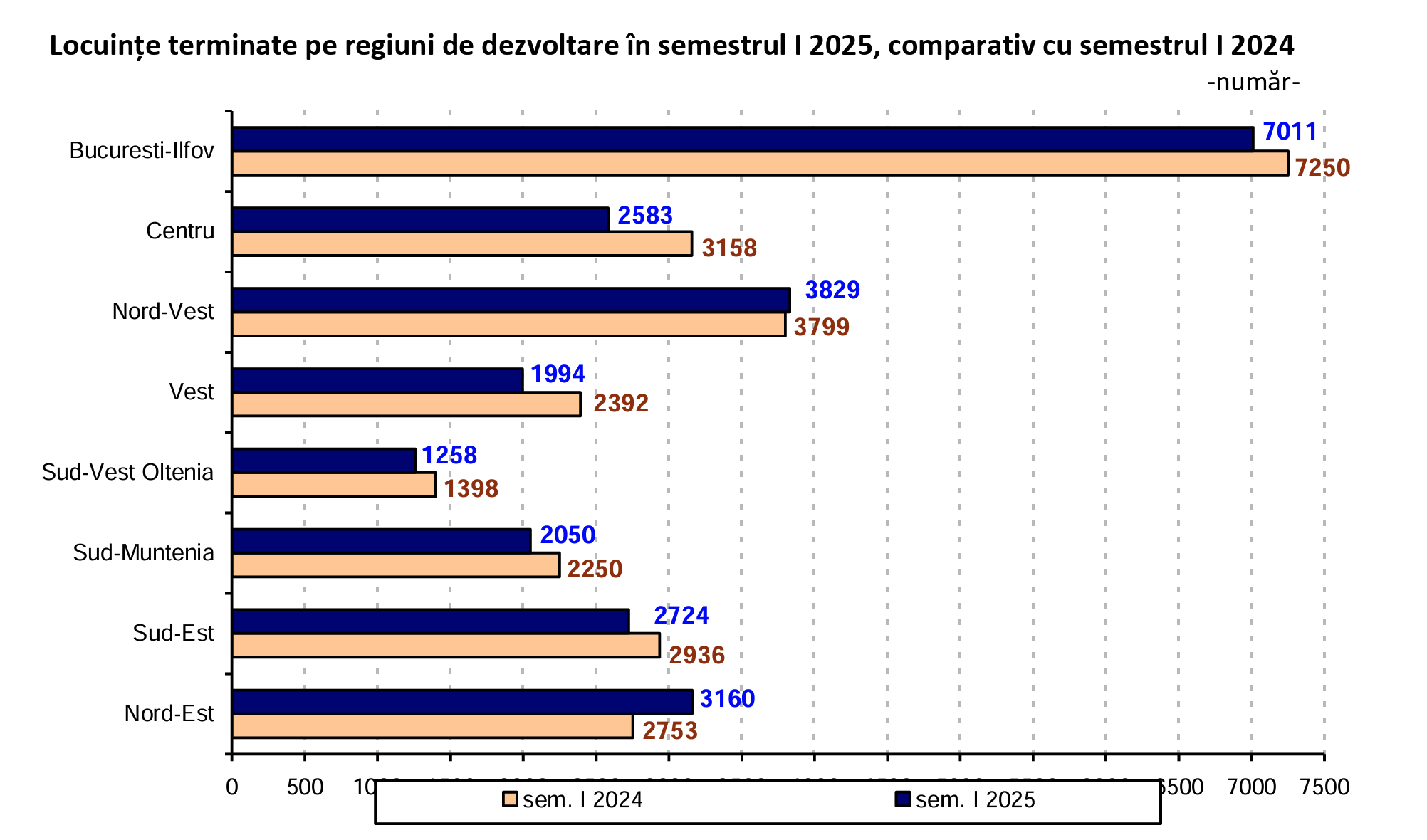 Construcțiile rezidențiale scad  în S1 2025, București pierde în favoarea Nord-Estului