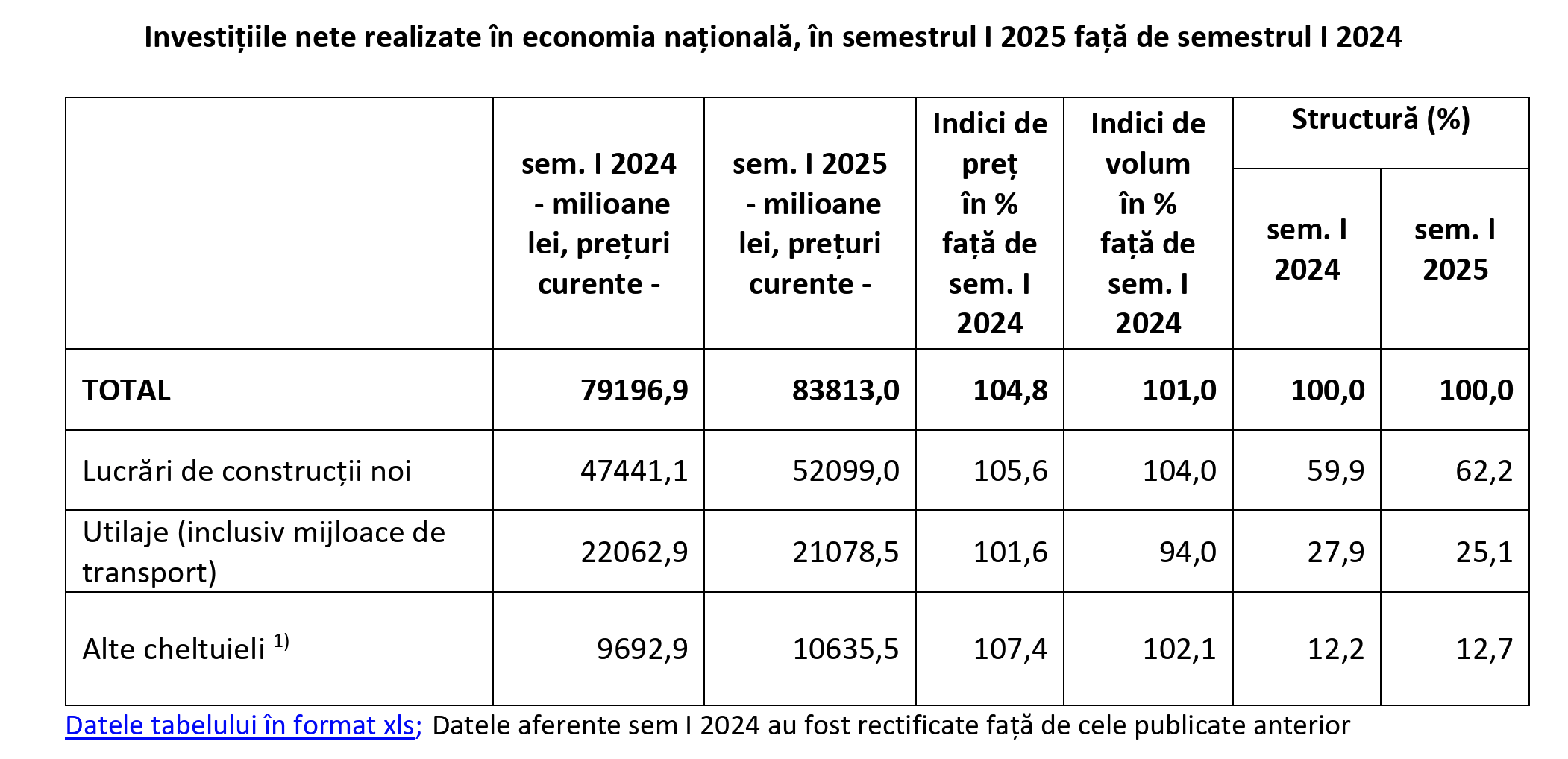 Investițiile încetinesc pe trimestrul II: construcțiile salvează bilanțul, utilajele scad dramatic