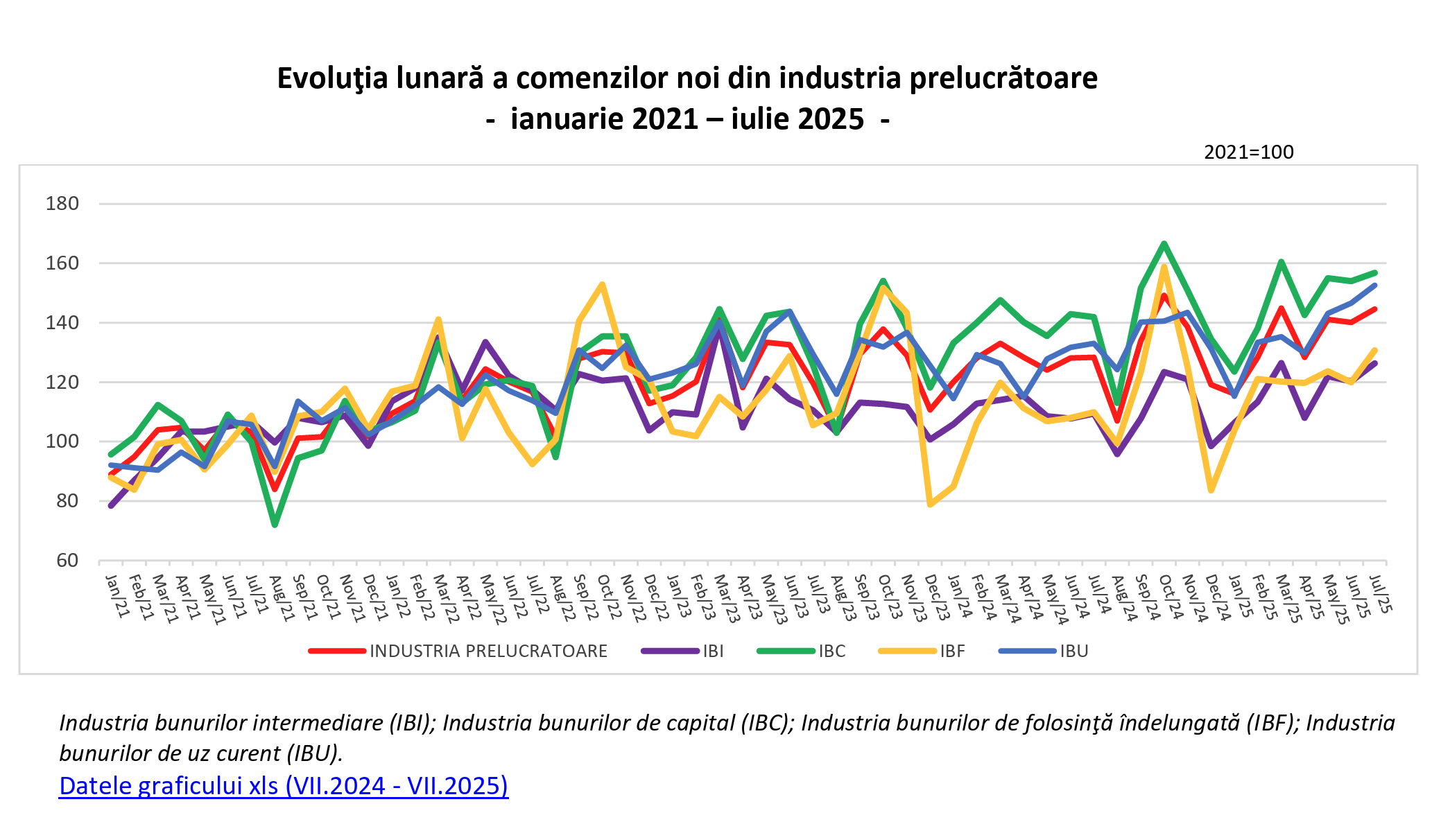 Industria românească dă semne de revenire: comenzile cresc cu 12,6% în iulie, cel mai mare avans din ultimele 6 luni
