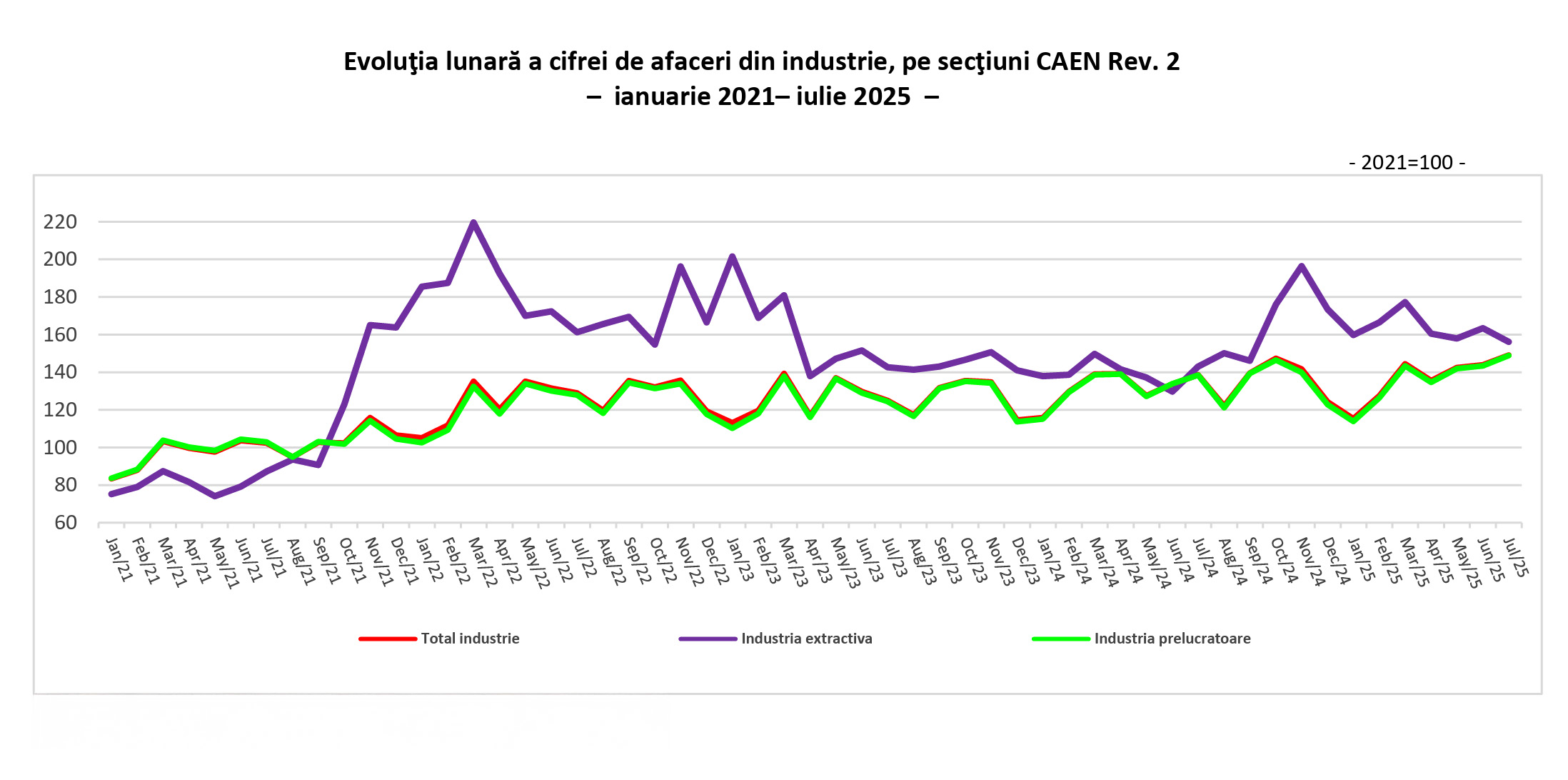 Vânzările industriale cresc moderat cu +3,8% în primele 7 luni, industria extractivă compensează declinul energetic
