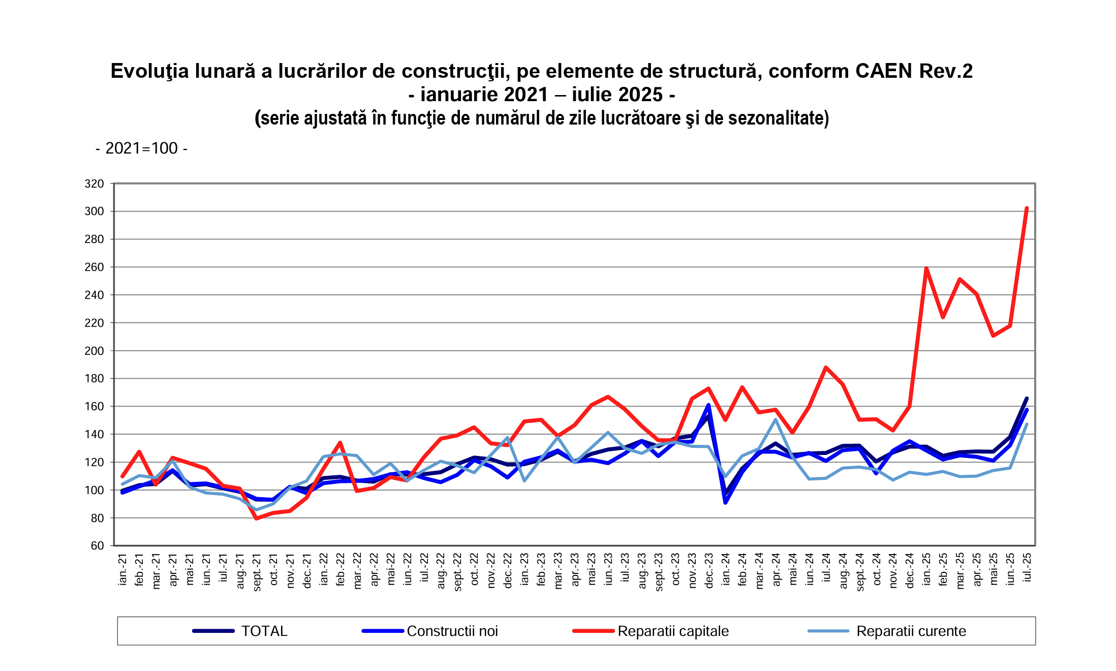 Construcțiile accelerează cu 12,2% în primele 7 luni din 2025