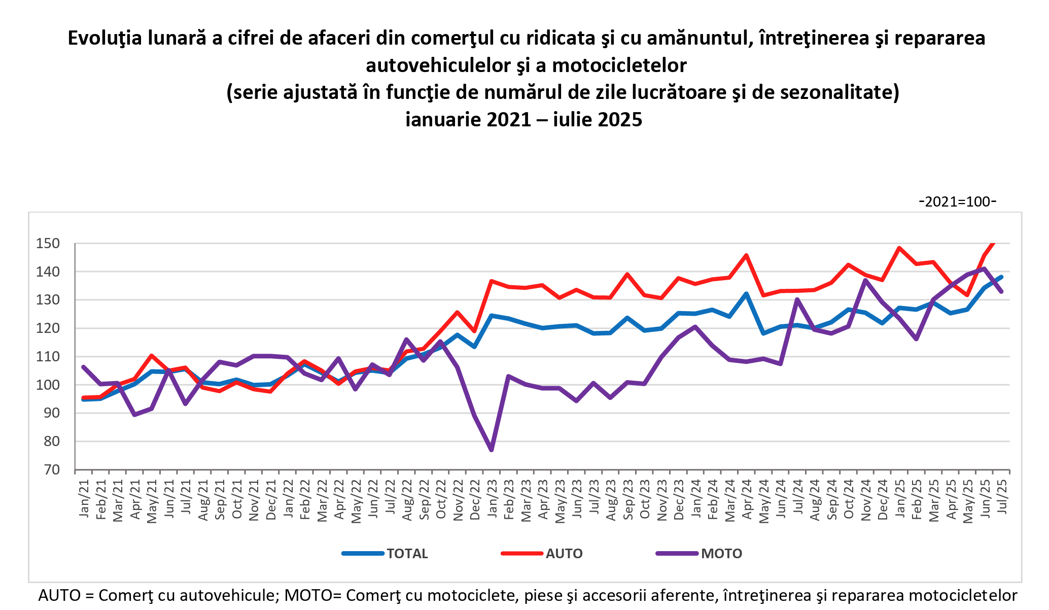 INS: Sectorul auto românesc accelerează puternic: de la -5,2% în aprilie la +14% în iulie 2025, cea mai rapidă creștere din ultimii ani