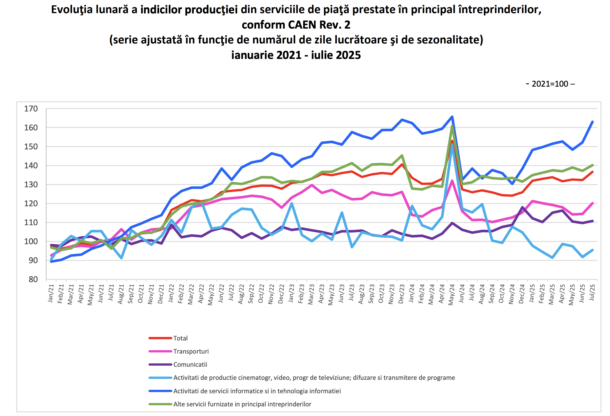 Transporturile salvează serviciile B2B din stagnare: +12,6% în iulie după 7 luni de creștere de doar 0,6%
