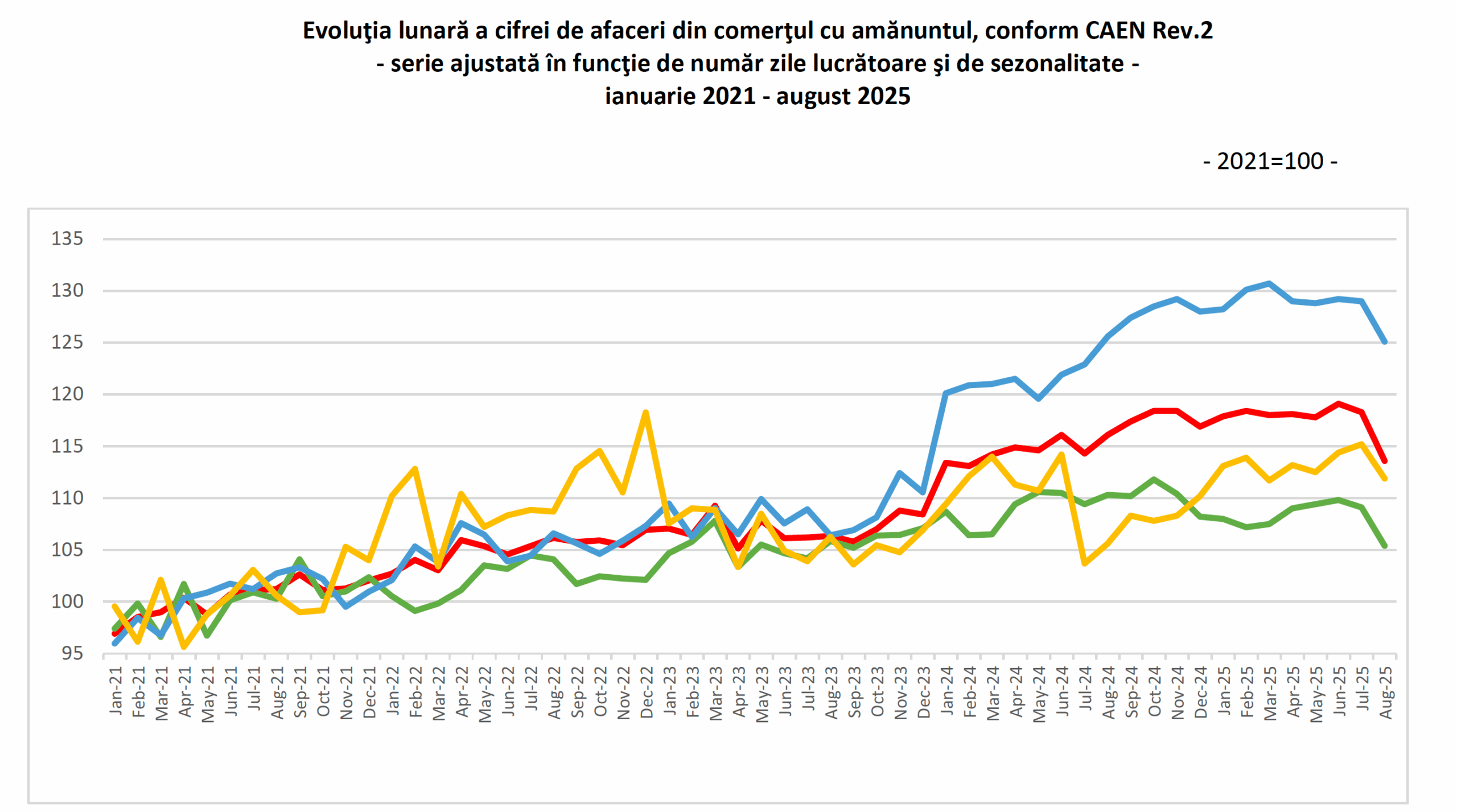 Retailul crește cu +2,7% în primele opt luni, dar august marchează prima scădere anuală