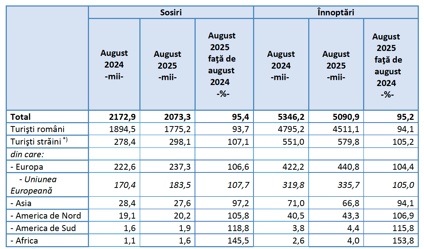 Turismul românesc încetinește cu aproape 5% în august: Cererea internă scade, dar turiștii străini cresc cu 7%, indicând o schimbare structurală pe piață