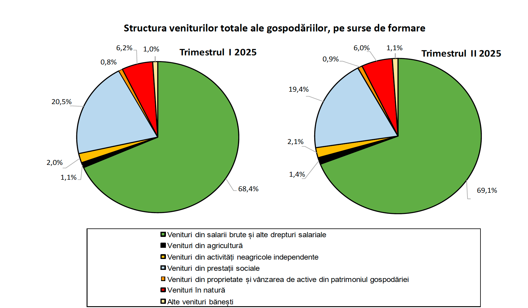 Veniturile românilor au crescut cu 15,7% în trimestrul II, dar cheltuielile avansează mai rapid: Consumul alimentar devine prioritate, ajungând la 33% din buget