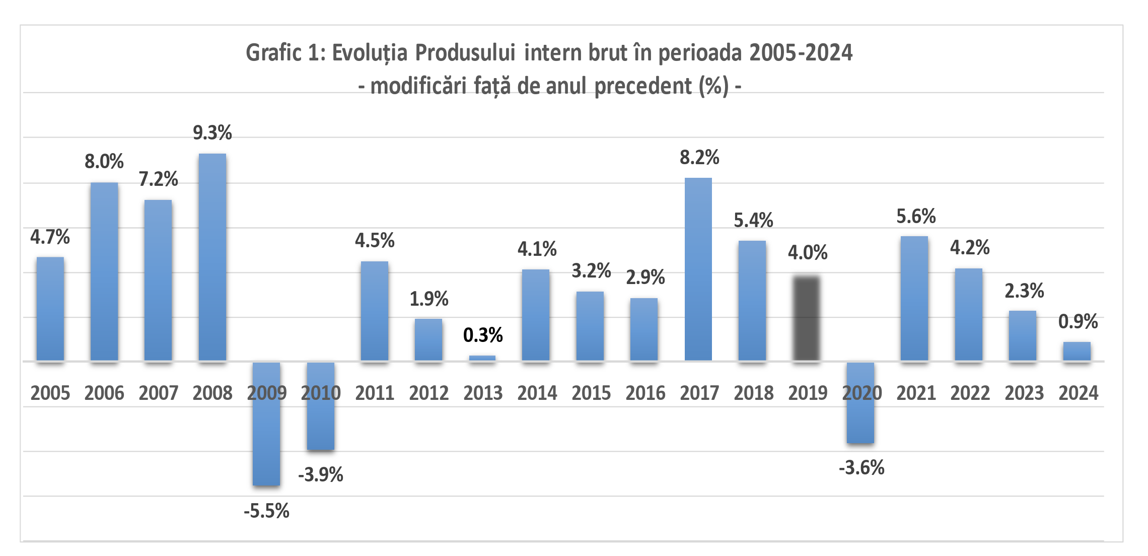 Economia românească a crescut cu doar 0,9% în 2024, cea mai slabă performanță post-pandemie