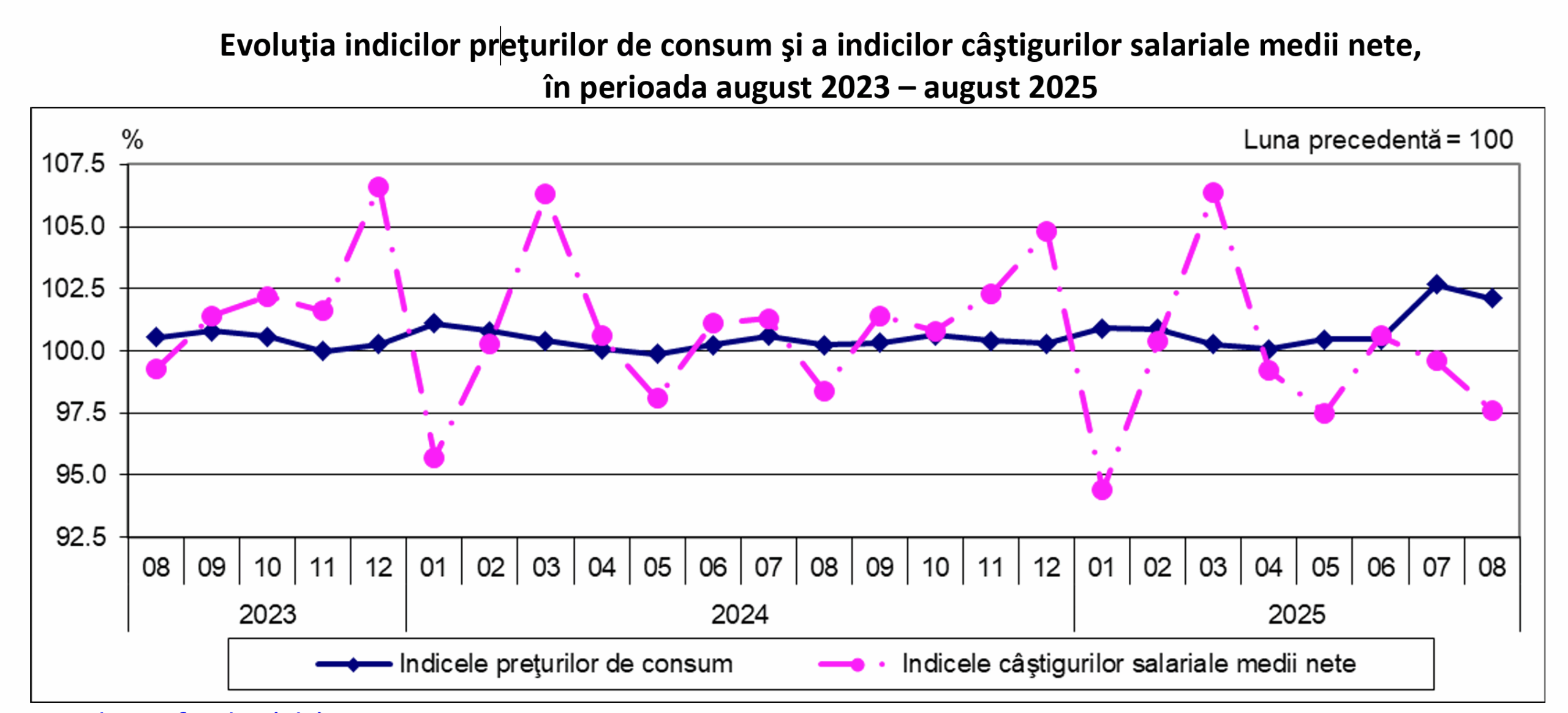 Salariile nominale cresc, dar românii pierd 5% din puterea reală de cumpărare