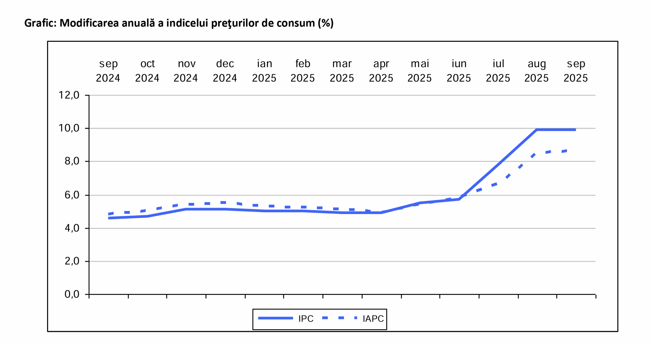 Prețurile accelerează în septembrie: Inflația atinge 9,9%, cu energie electrică în creștere de 69%