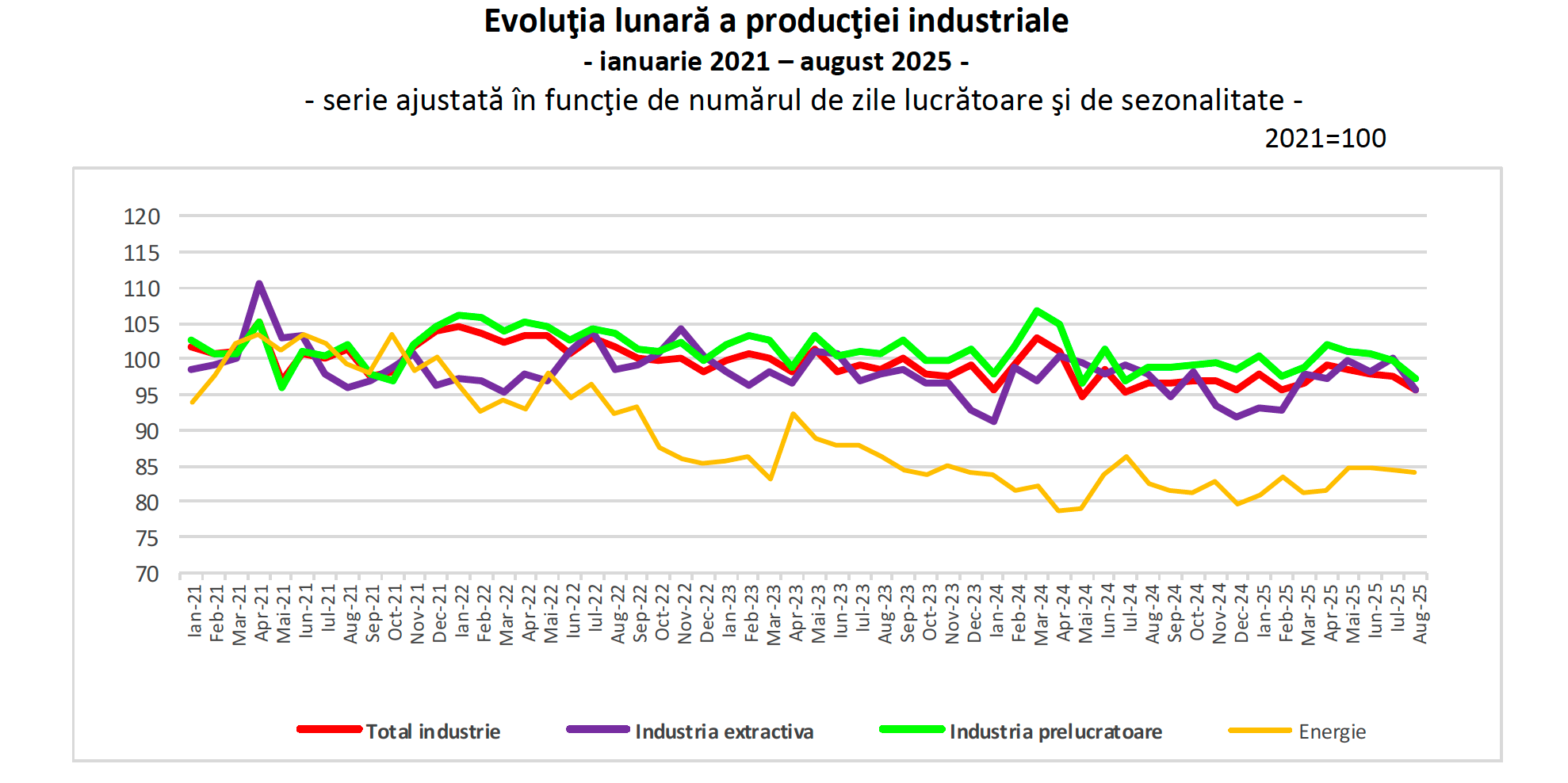 Producția industrială scade cu 0,7% în primele opt luni, industria prelucrătoare conduce declinul
