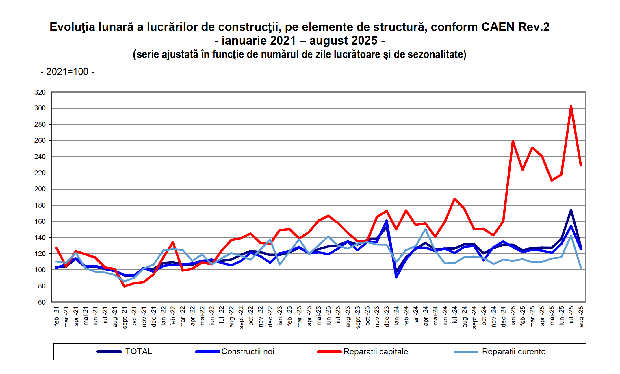 Construcțiile în 2025: +9,7% în primele opt luni, dar august aduce scădere de 26% față de iulie