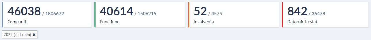 Firme cu cod CAEN 7022