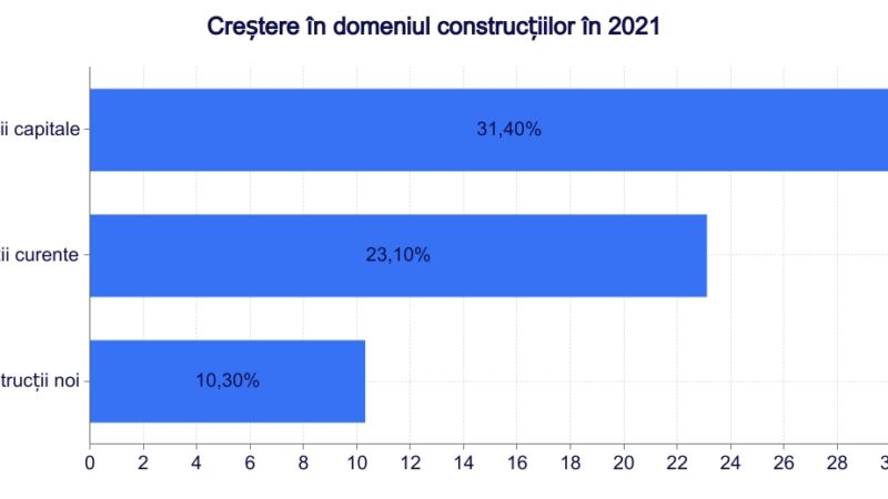 Creștere în domeniul construcțiilor - 2021