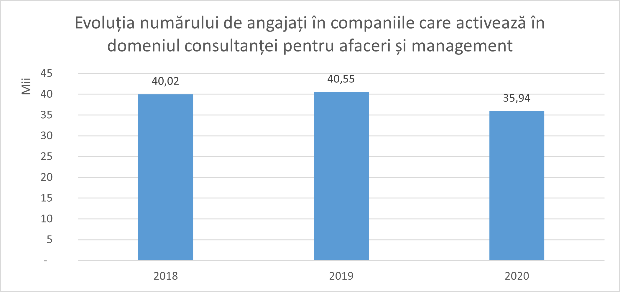 Serviciile De Consultan Pentru Afaceri I Management Cre Tere A   Evolutie Numar De Anagajati 