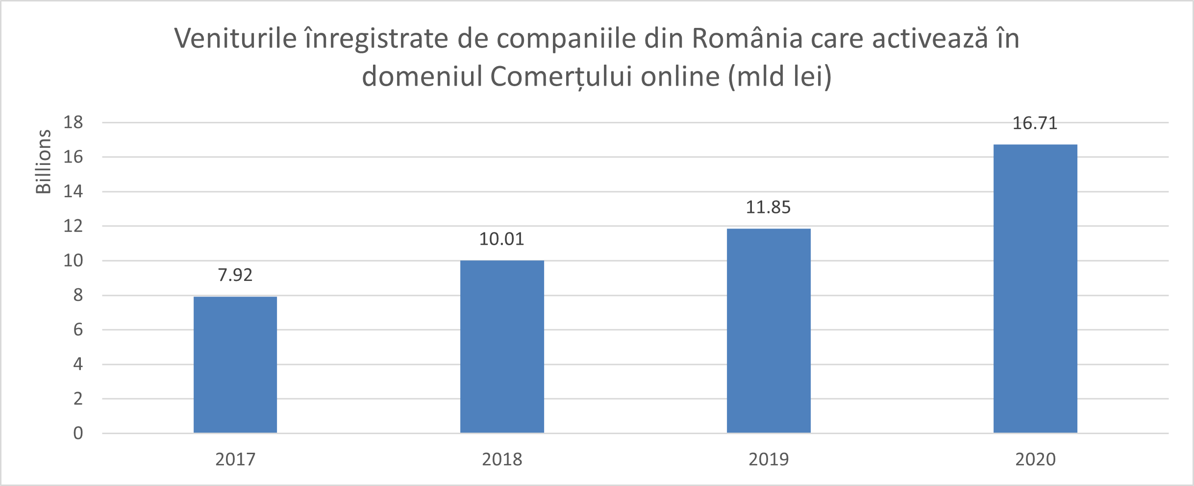 Veniturile inregistrate de companiile din Romania