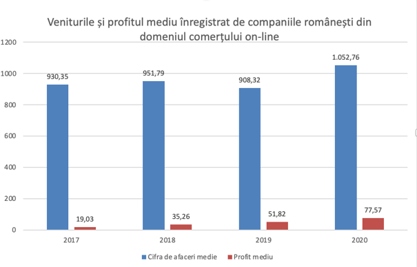 venitul si profitul mediu din companiile romanesti
