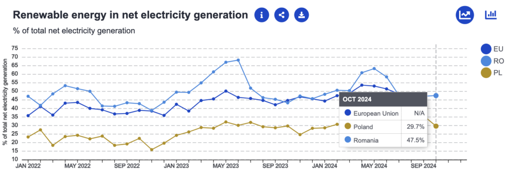 Producția de energie verde în România și Polonia