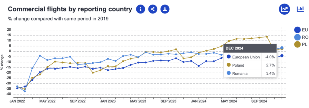 numărul de zboruri în România și Polonia