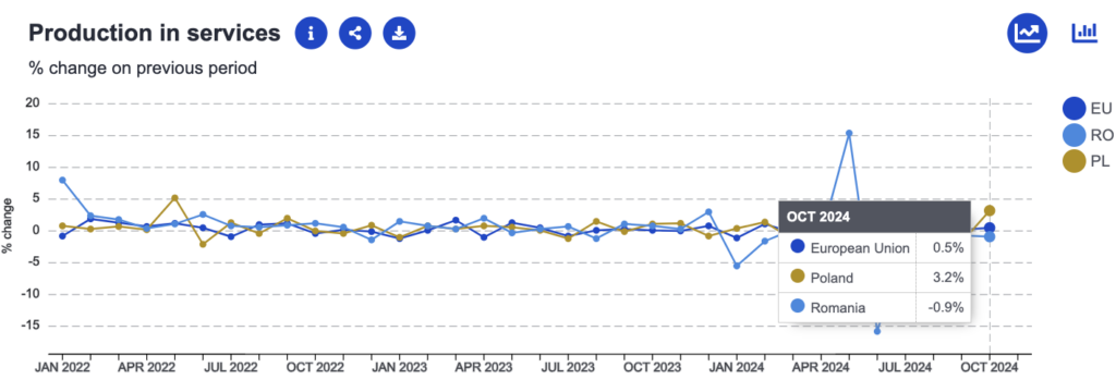 producția serviciilor în România și Polonia