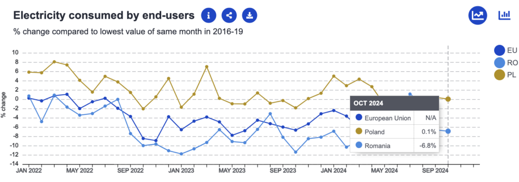 consumul de energie din România și Polonia