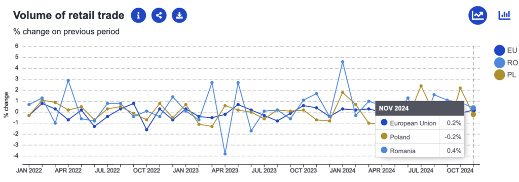 voumul comerțului cu amănuntul România și Polonia