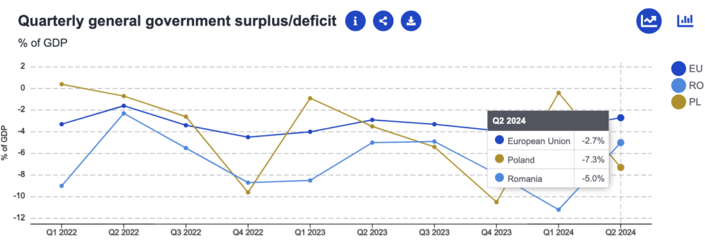 deficitul guvernamental România și Polonia