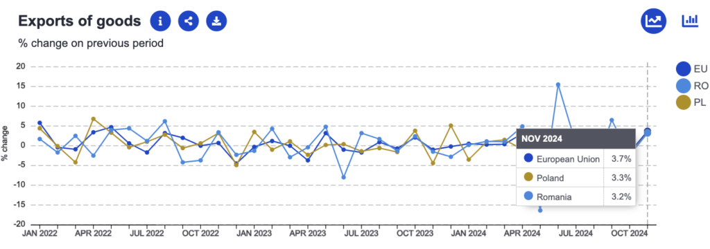 exporturi România și Polonia