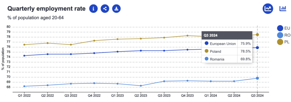 rata de angajare România și Polonia