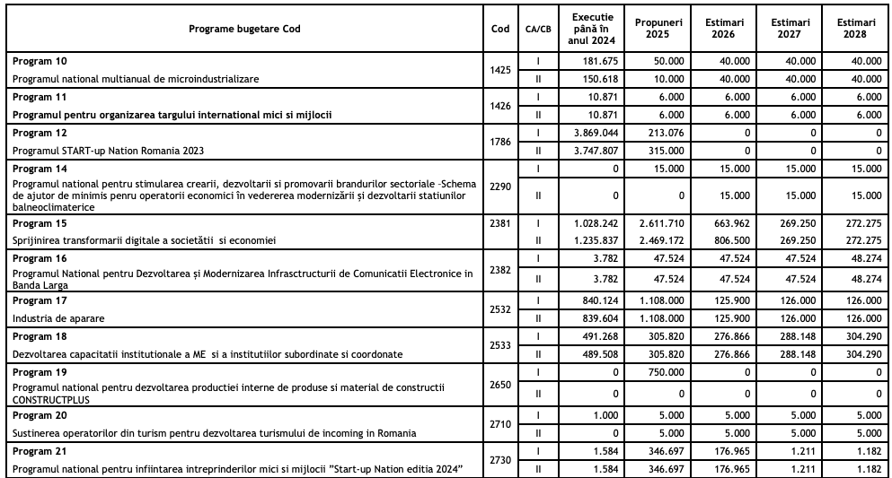 finanțări 2025 Ministerul Economiei