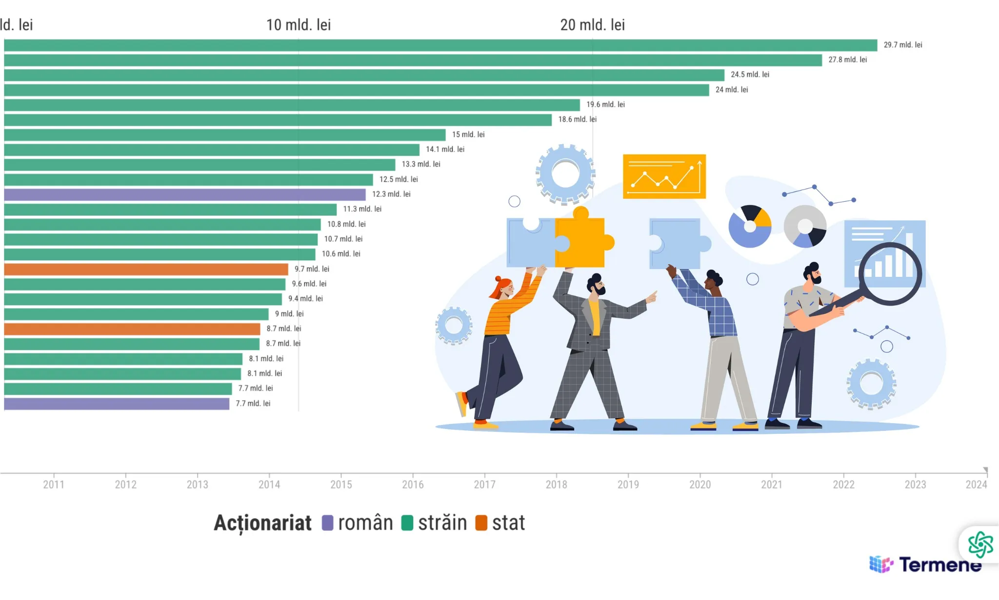 Big Read. Evoluția celor mai mari 100 de companii din România (2008-2024): cine a câștigat, cine a pierdut și cum s-a schimba